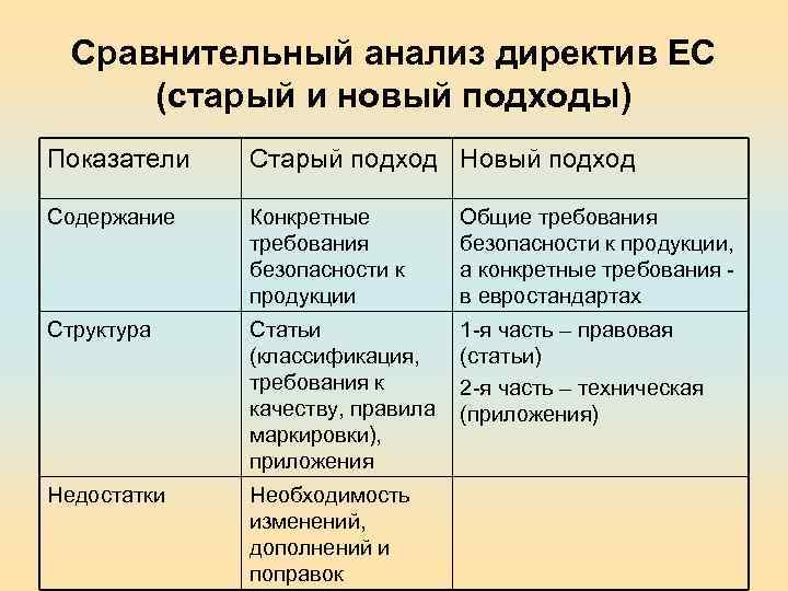 Сравнительный анализ директив ЕС (старый и новый подходы) Показатели Старый подход Новый подход Содержание