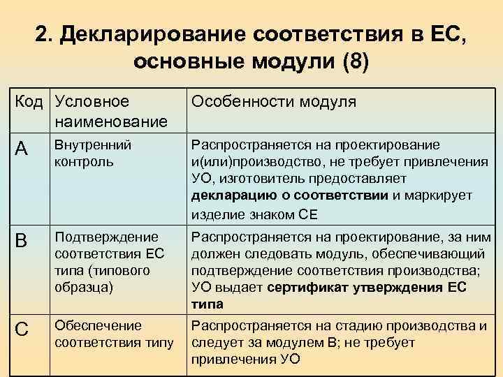 2. Декларирование соответствия в ЕС, основные модули (8) Код Условное наименование Особенности модуля А