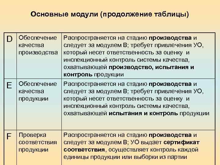 Основные модули (продолжение таблицы) D Обеспечение Распространяется на стадию производства и качества следует за