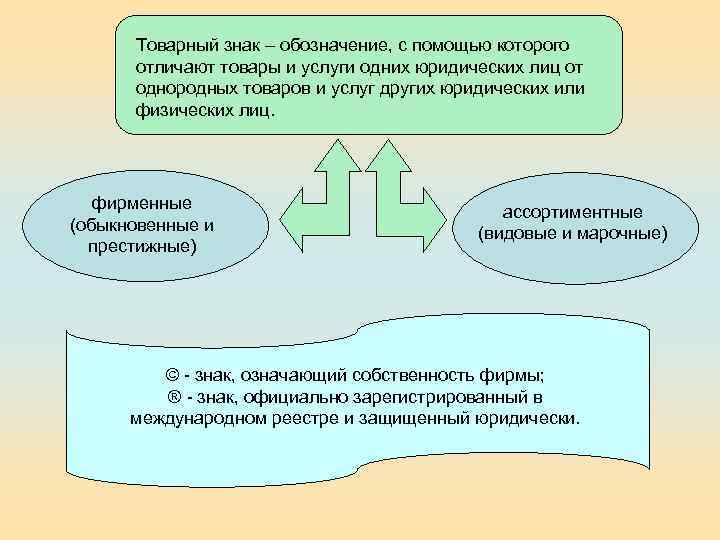 Товарный знак – обозначение, с помощью которого отличают товары и услуги одних юридических лиц
