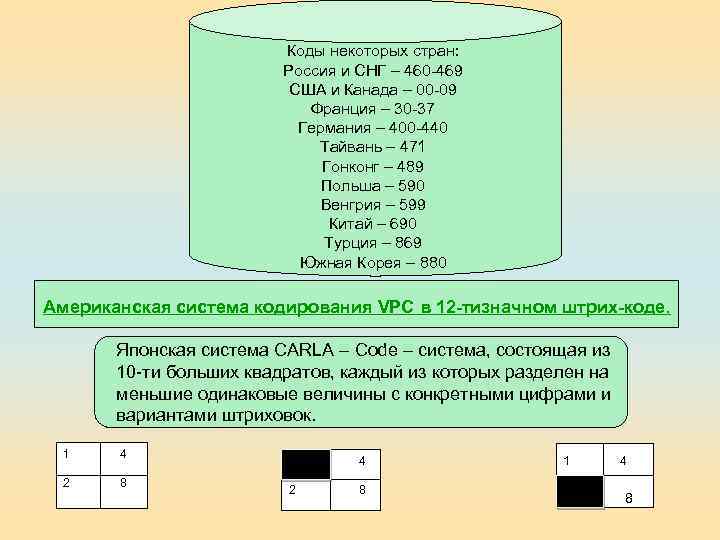Коды некоторых стран: Россия и СНГ – 460 -469 США и Канада – 00