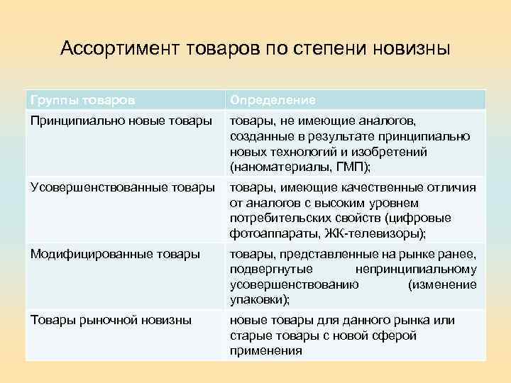 Ассортимент товаров по степени новизны Группы товаров Определение Принципиально новые товары, не имеющие аналогов,
