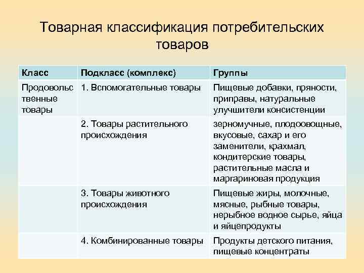 Товарная классификация потребительских товаров Класс Подкласс (комплекс) Продовольс 1. Вспомогательные товары твенные товары Группы