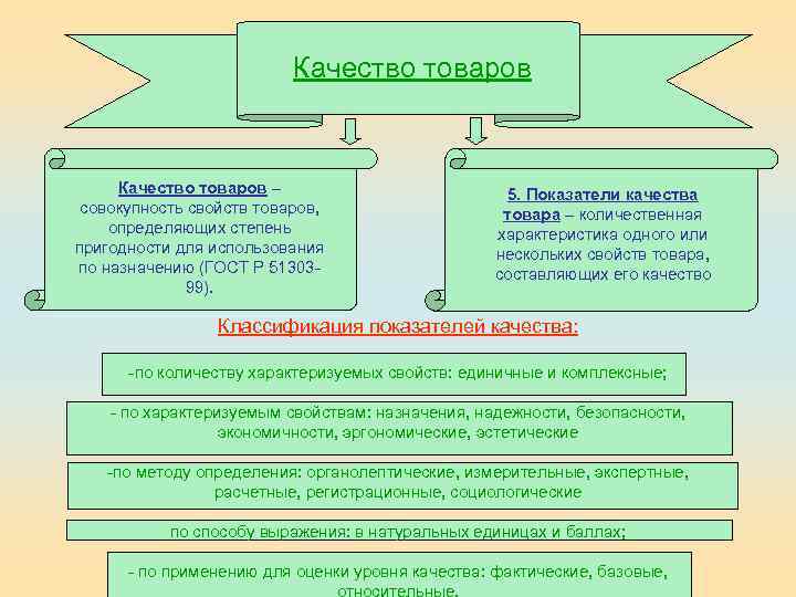 Качество товаров – совокупность свойств товаров, определяющих степень пригодности для использования по назначению (ГОСТ
