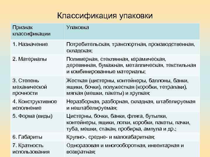 Классификация упаковки Признак классификации Упаковка 1. Назначение Потребительская, транспортная, производственная, складская; 2. Материалы Полимерная,