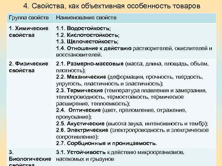4. Свойства, как объективная особенность товаров Группа свойств Наименование свойств 1. Химические свойства 1.