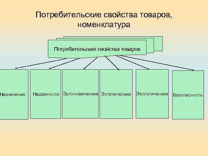 Назначения Потребительские свойства товаров, номенклатура Потребительские свойства товаров Надежности Эргономические Эстетические Экологические Безопасность 