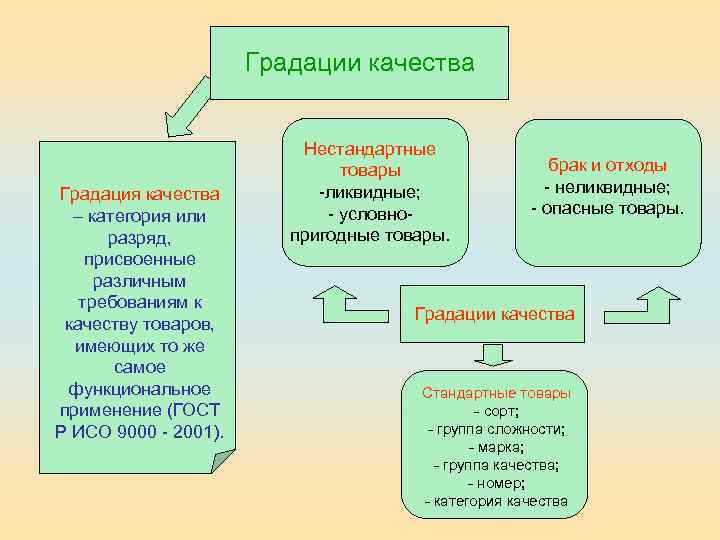 Градации качества Градация качества – категория или разряд, присвоенные различным требованиям к качеству товаров,