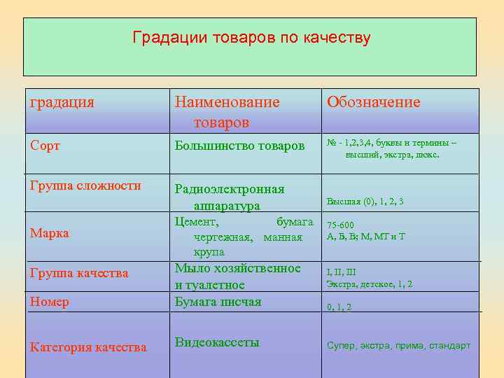 Градации товаров по качеству градация Наименование товаров Обозначение Сорт Большинство товаров № - 1,