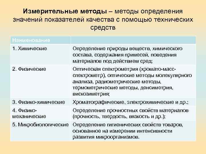 Измерительные методы – методы определения значений показателей качества с помощью технических средств Наименование 1.