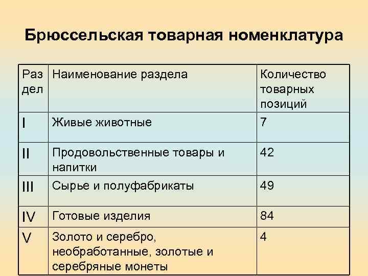 Брюссельская товарная номенклатура Раз Наименование раздела дел Количество товарных позиций 7 I Живые животные