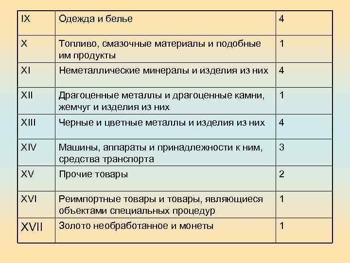 IX Одежда и белье 4 X Топливо, смазочные материалы и подобные им продукты 1