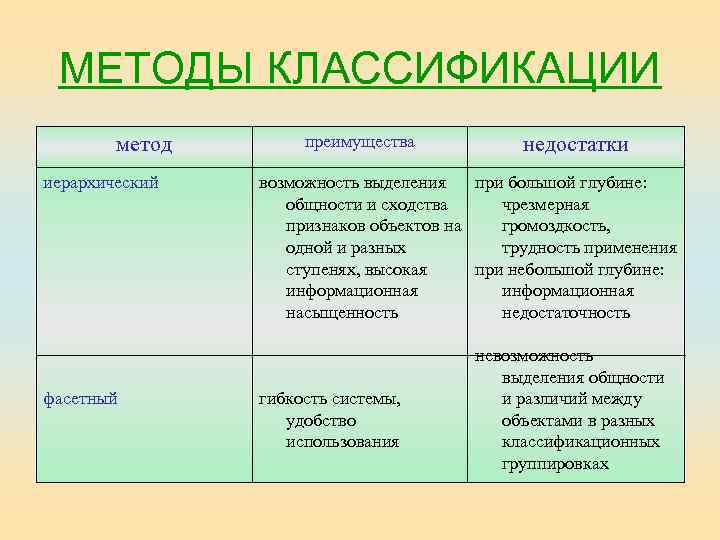МЕТОДЫ КЛАССИФИКАЦИИ метод иерархический фасетный преимущества недостатки возможность выделения при большой глубине: общности и
