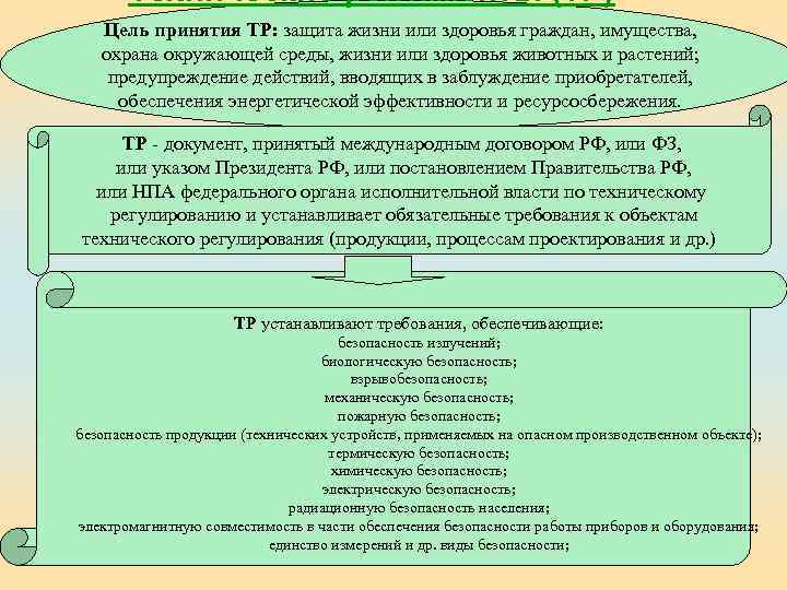 Технические регламенты (ТР) Цель принятия ТР: защита жизни или здоровья граждан, имущества, охрана окружающей