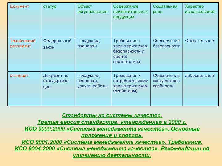 Документ статус Объект регулирования Содержание Социальная применительно к роль продукции Характер использования Технический регламент