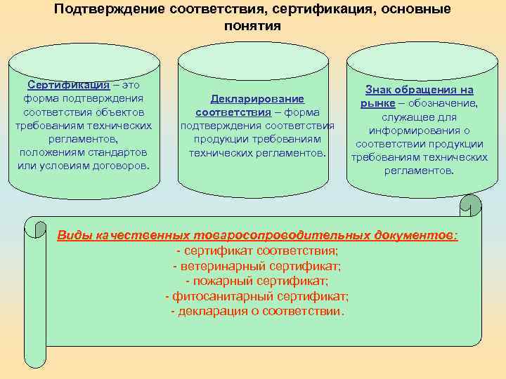 Подтверждение соответствия, сертификация, основные понятия Сертификация – это форма подтверждения соответствия объектов требованиям технических