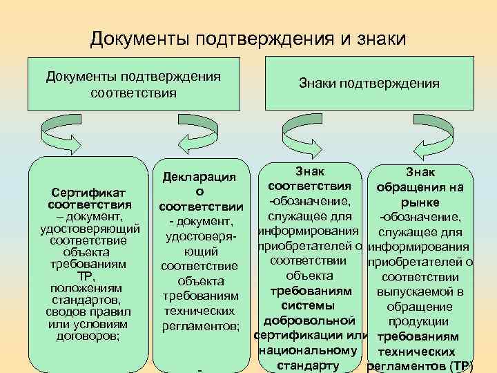Документы подтверждения и знаки Документы подтверждения соответствия Сертификат соответствия – документ, удостоверяющий соответствие объекта