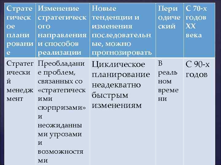Страте гическ ое плани ровани е Изменение стратегическ ого направления и способов реализации Новые