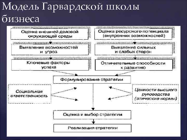 Модель Гарвардской школы бизнеса 
