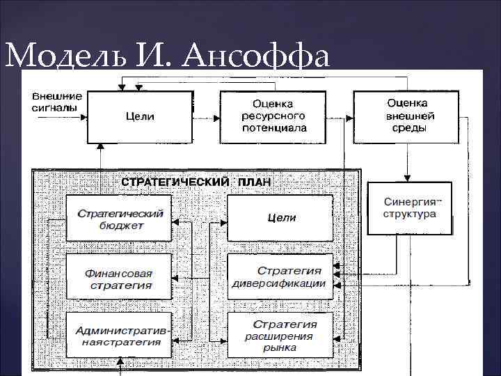 Модель И. Ансоффа 