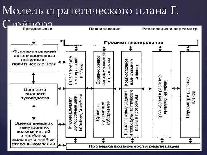 Модель стратегического плана Г. Стейнера 