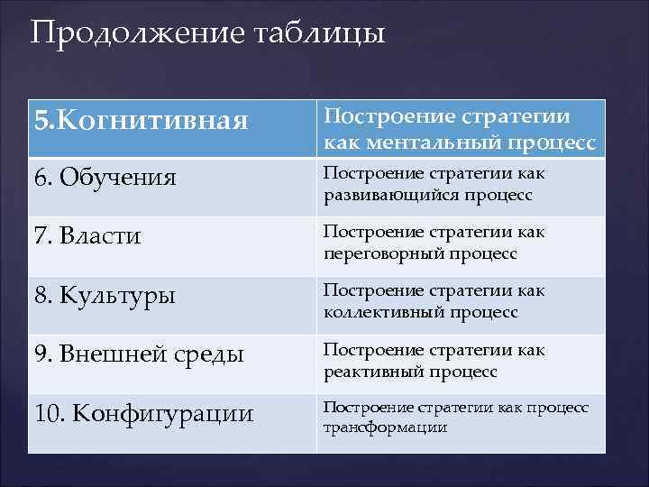 Продолжение таблицы 5. Когнитивная Построение стратегии как ментальный процесс 6. Обучения Построение стратегии как