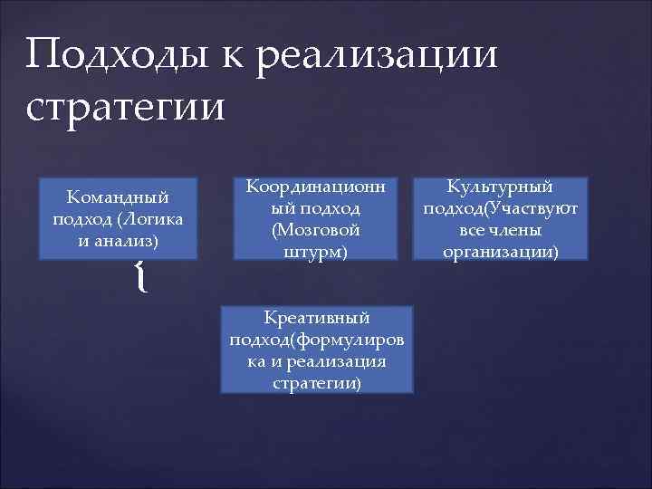 Подходы к реализации стратегии Командный подход (Логика и анализ) { Координационн ый подход (Мозговой