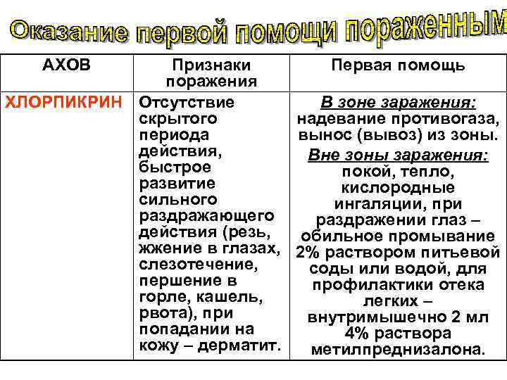  АХОВ Признаки Первая помощь поражения ХЛОРПИКРИН Отсутствие В зоне заражения: скрытого надевание противогаза,