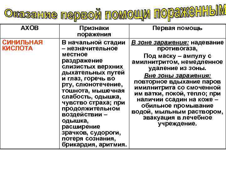  АХОВ Признаки Первая помощь поражения СИНИЛЬНАЯ В начальной стадии В зоне заражения: надевание