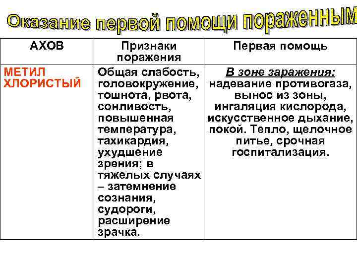  АХОВ Признаки Первая помощь поражения МЕТИЛ Общая слабость, В зоне заражения: ХЛОРИСТЫЙ головокружение,