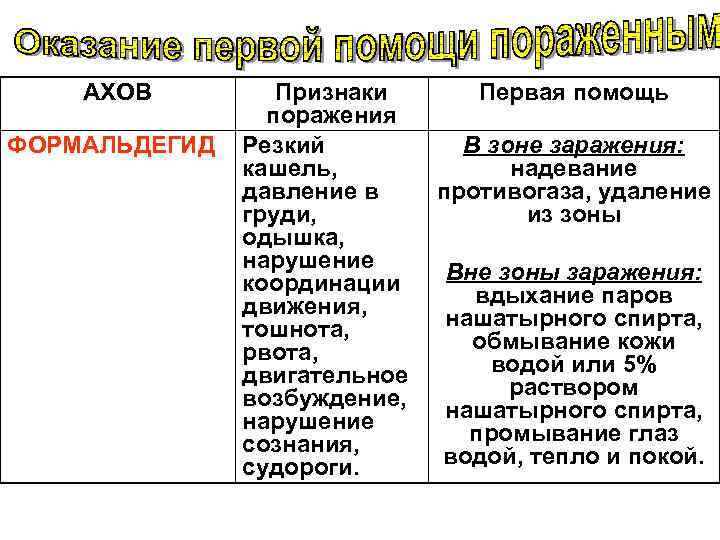  АХОВ Признаки Первая помощь поражения ФОРМАЛЬДЕГИД Резкий В зоне заражения: кашель, надевание давление