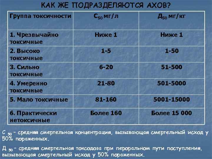  КАК ЖЕ ПОДРАЗДЕЛЯЮТСЯ АХОВ? Группа токсичности С 50 мг/л Д 50 мг/кг 1.