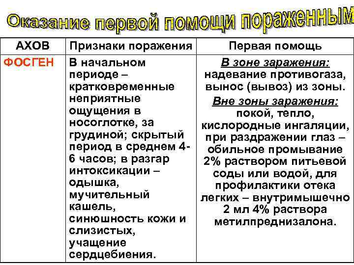  АХОВ Признаки поражения Первая помощь ФОСГЕН В начальном В зоне заражения: периоде –