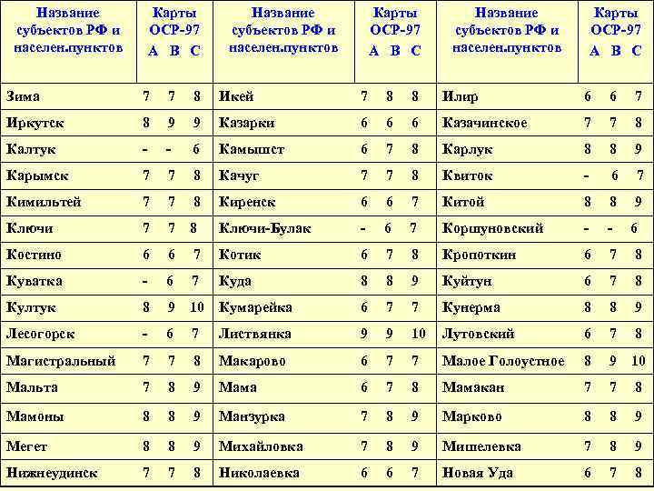  Название Карты субъектов РФ и ОСР-97 населен. пунктов А В С Зима 7