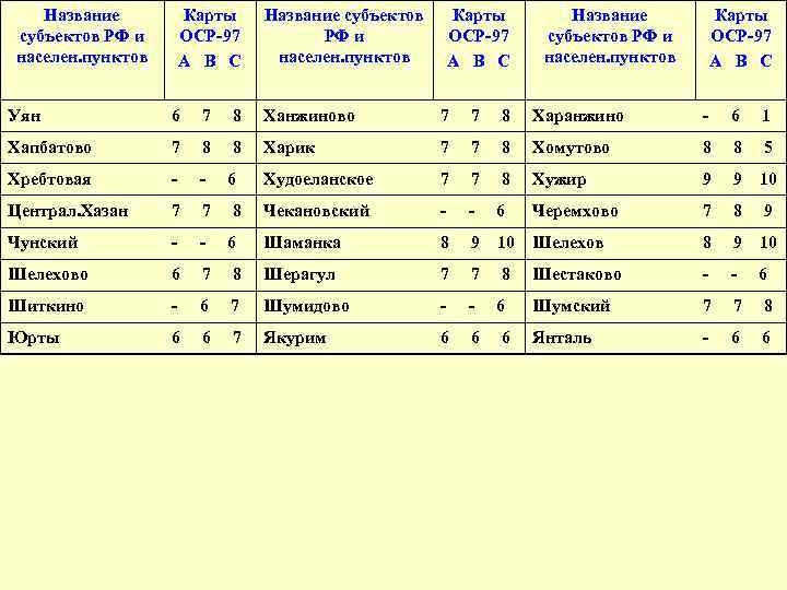  Название Карты Название субъектов Карты Название Карты субъектов РФ и ОСР-97 РФ и