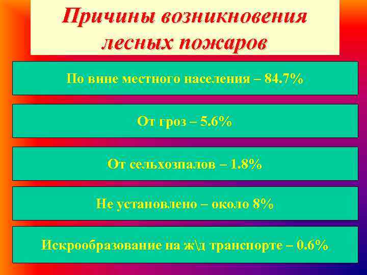  Причины возникновения лесных пожаров По вине местного населения – 84. 7% От гроз