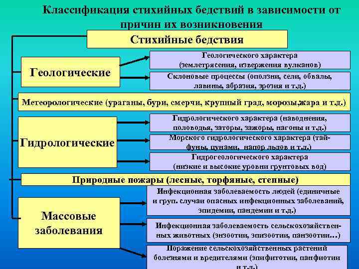  Классификация стихийных бедствий в зависимости от причин их возникновения Стихийные бедствия Геологического характера