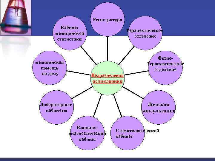 Регистратура Кабинет медицинской статистики Терапевтическое отделение Физио. Терапевтическое отделение медицинская помощь на дому Подразделения