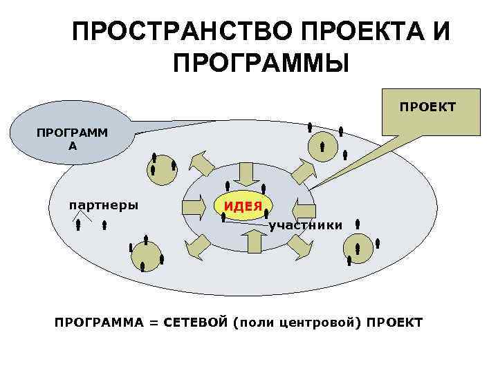 ПРОСТРАНСТВО ПРОЕКТА И ПРОГРАММЫ ПРОЕКТ ПРОГРАММ А ИДЕЯ участники партнеры ПРОГРАММА = СЕТЕВОЙ (поли