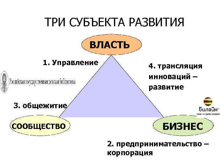 ТРИ СУБЪЕКТА РАЗВИТИЯ ВЛАСТЬ 1. Управление 4. трансляция инноваций – развитие 3. общежитие СООБЩЕСТВО