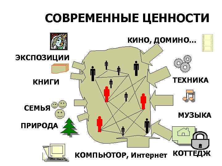СОВРЕМЕННЫЕ ЦЕННОСТИ КИНО, ДОМИНО… ЭКСПОЗИЦИИ КНИГИ СЕМЬЯ ПРИРОДА ТЕХНИКА МУЗЫКА КОМПЬЮТОР, Интернет КОТТЕДЖ 