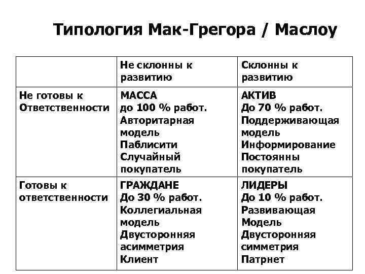Типология Мак-Грегора / Маслоу Не склонны к развитию Склонны к развитию Не готовы к