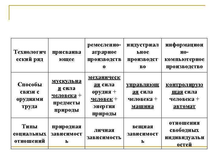 Технологич еский ряд Способы связи с орудиями труда ремесленно- индустриал информацион присваива аграрное ьное