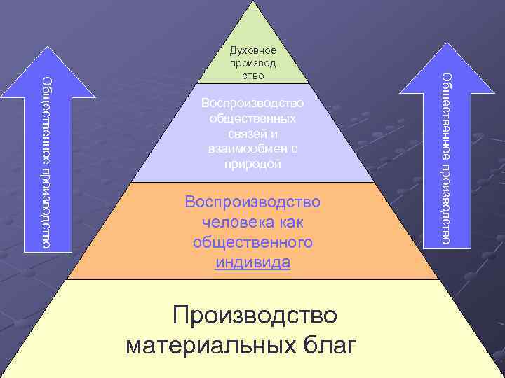 Воспроизводство общественных связей и взаимообмен с природой Воспроизводство человека как общественного индивида Производство материальных