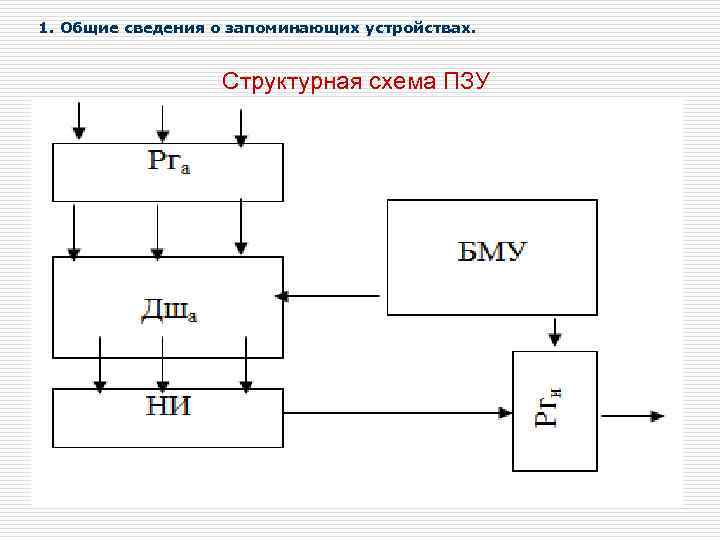 1. Общие сведения о запоминающих устройствах. Структурная схема ПЗУ 