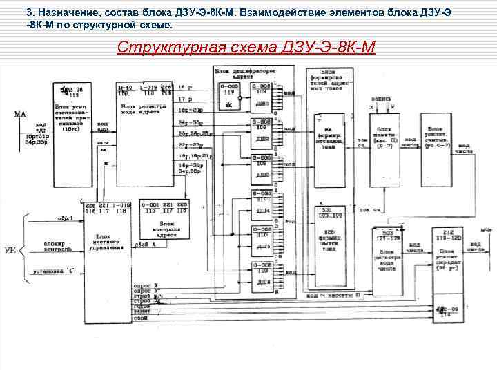 3. Назначение, состав блока ДЗУ-Э-8 К-М. Взаимодействие элементов блока ДЗУ-Э -8 К-М по структурной