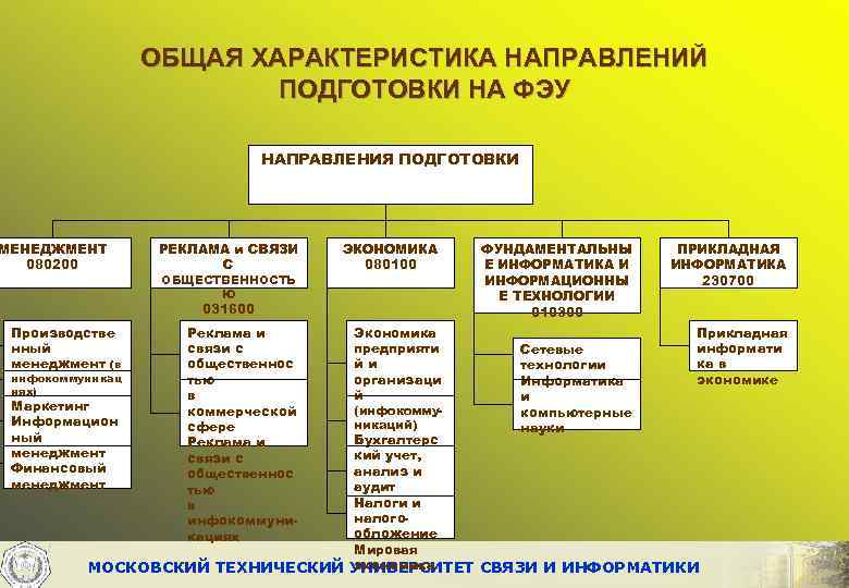 ОБЩАЯ ХАРАКТЕРИСТИКА НАПРАВЛЕНИЙ ПОДГОТОВКИ НА ФЭУ НАПРАВЛЕНИЯ ПОДГОТОВКИ МЕНЕДЖМЕНТ 080200 РЕКЛАМА и СВЯЗИ С