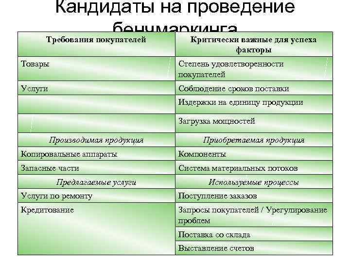 Кандидаты на проведение бенчмаркинга важные для успеха Требования покупателей Критически факторы Товары Степень удовлетворенности