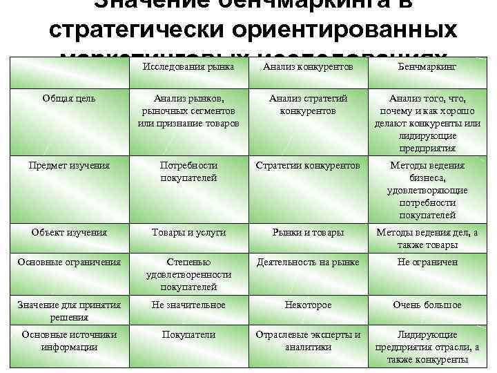 Значение бенчмаркинга в стратегически ориентированных маркетинговых исследованиях Исследования рынка Анализ конкурентов Бенчмаркинг Общая цель