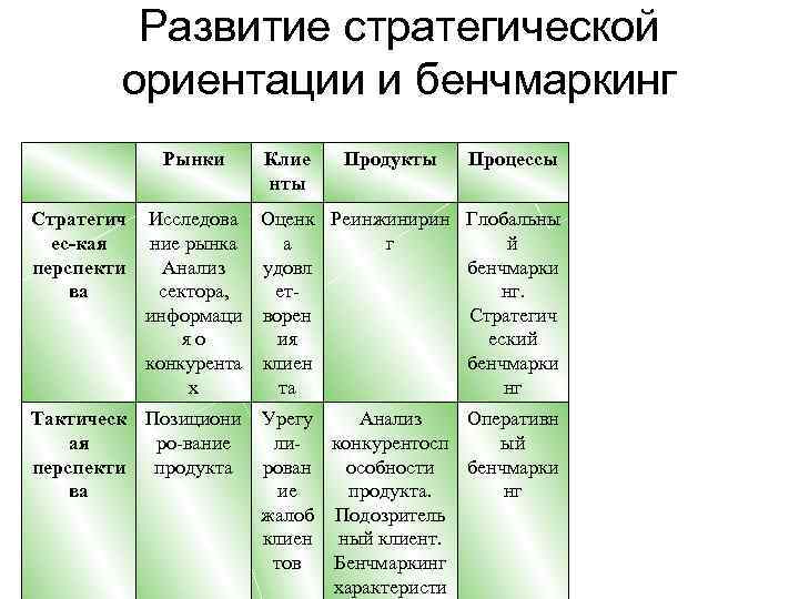 Развитие стратегической ориентации и бенчмаркинг Рынки Стратегич ес-кая перспекти ва Клие нты Продукты Процессы